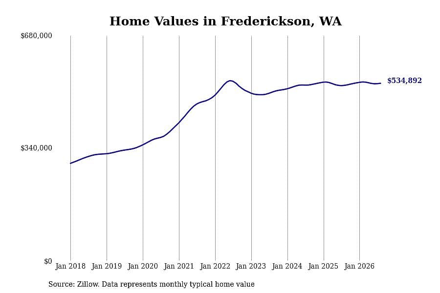#10. Frederickson, WA