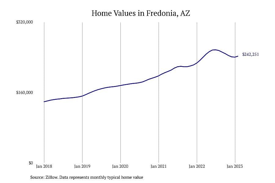 #10. Fredonia, AZ