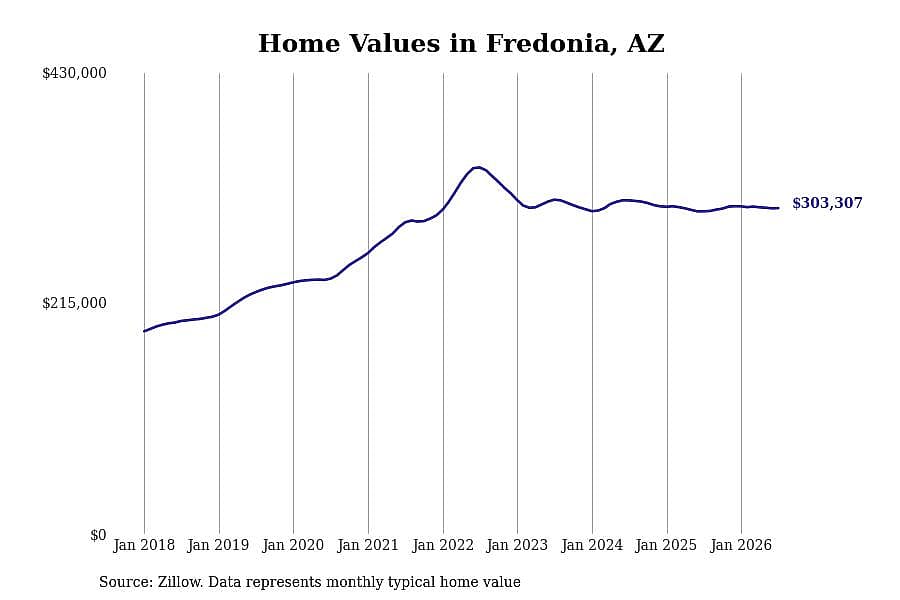 #1. Fredonia, AZ