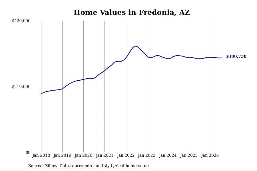 #10. Fredonia, AZ