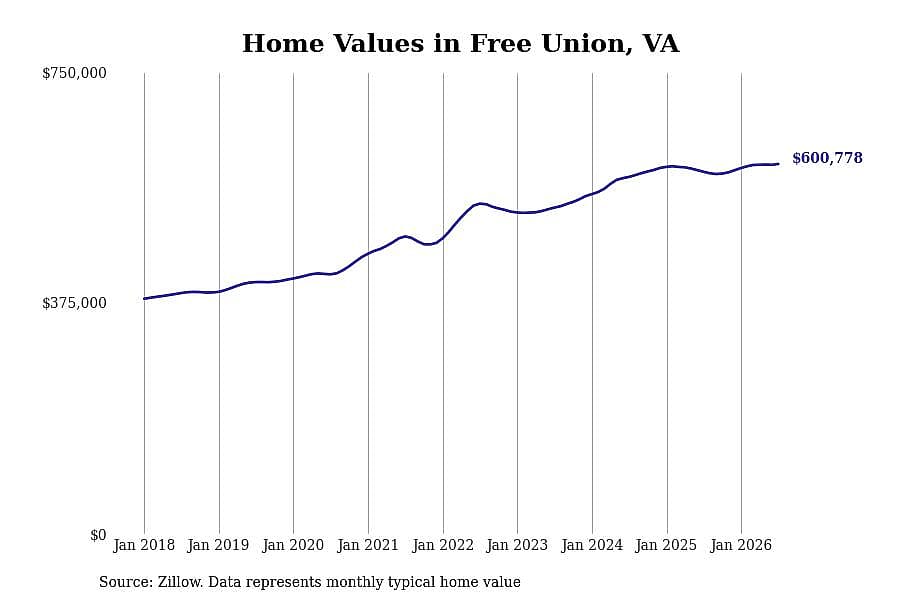 #14. Free Union, VA