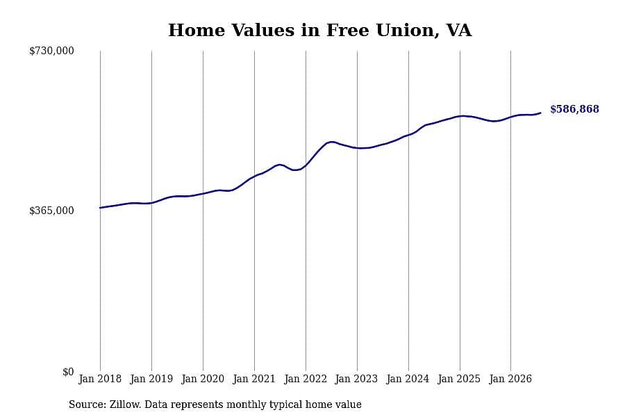 #5. Free Union, VA