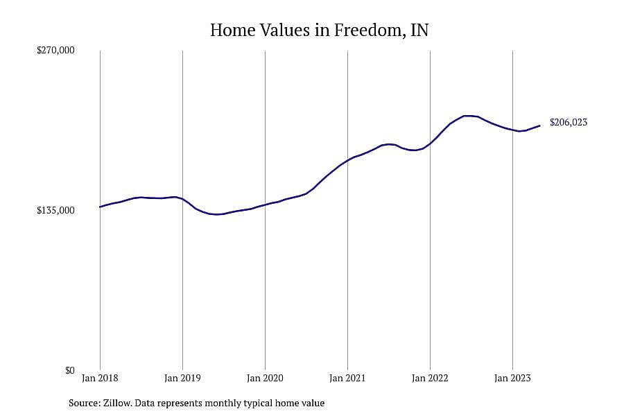 #10. Freedom, IN