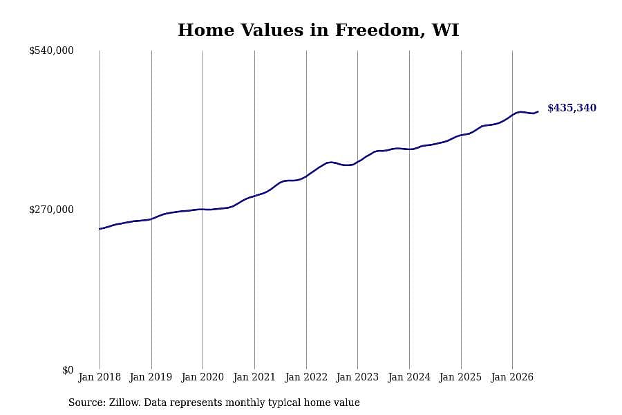 #8. Freedom, WI