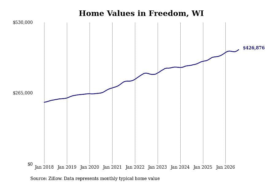 #8. Freedom, WI