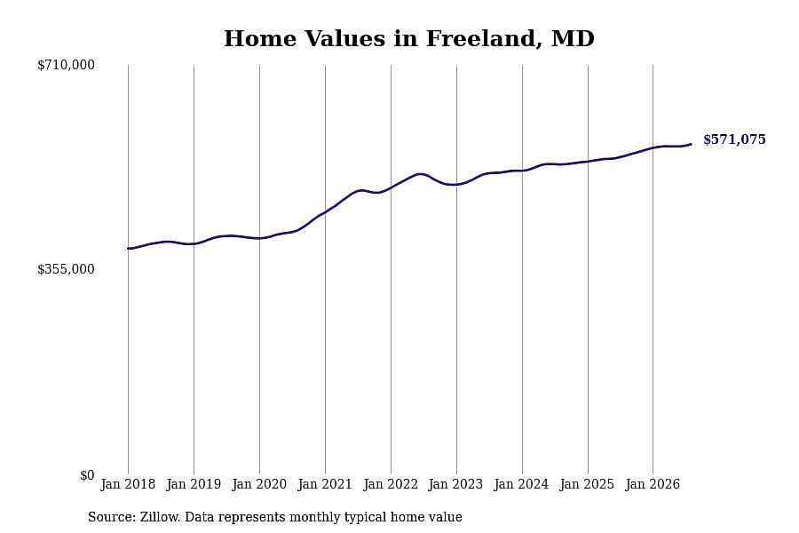 #18. Freeland, MD