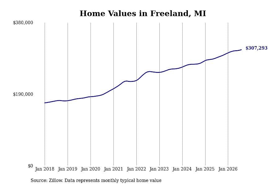 #1. Freeland, MI