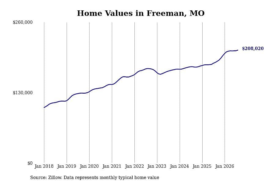 #25. Freeman, MO