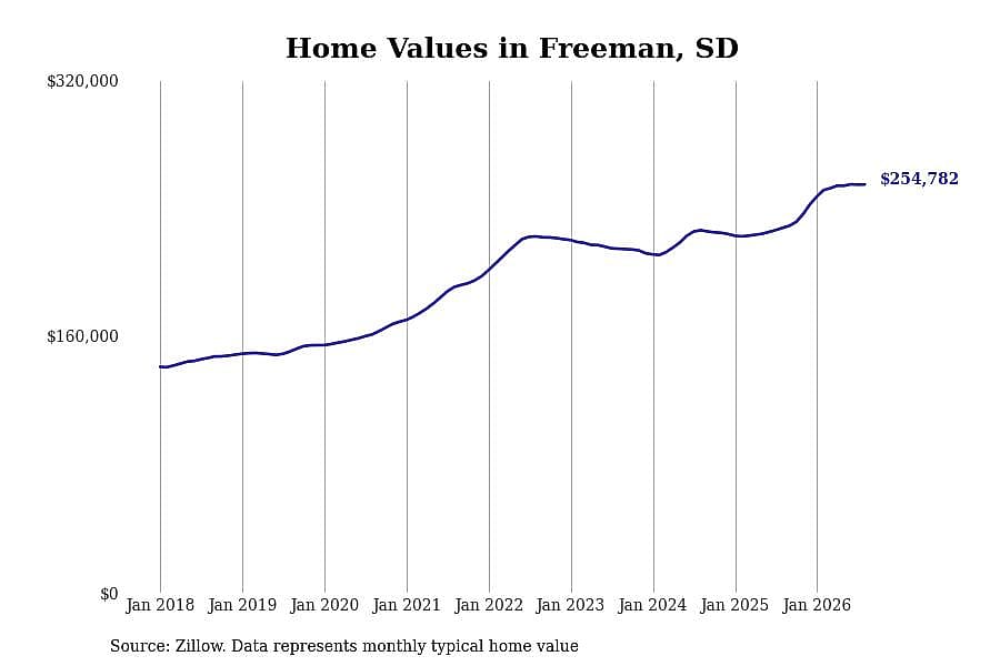 #25. Freeman, SD