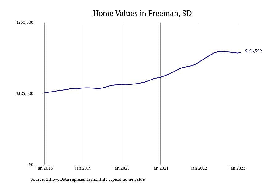 #26. Freeman, SD