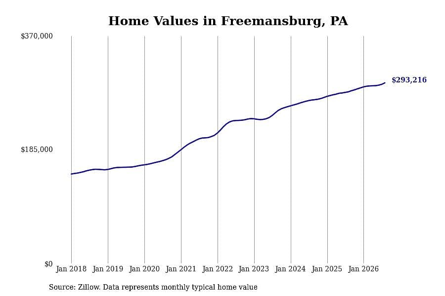 #25. Freemansburg, PA