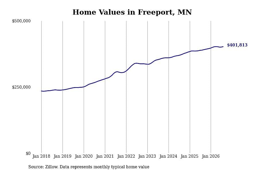 #3. Freeport, MN