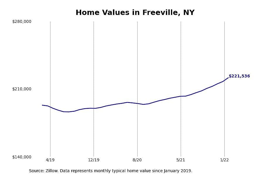#3. Freeville, NY