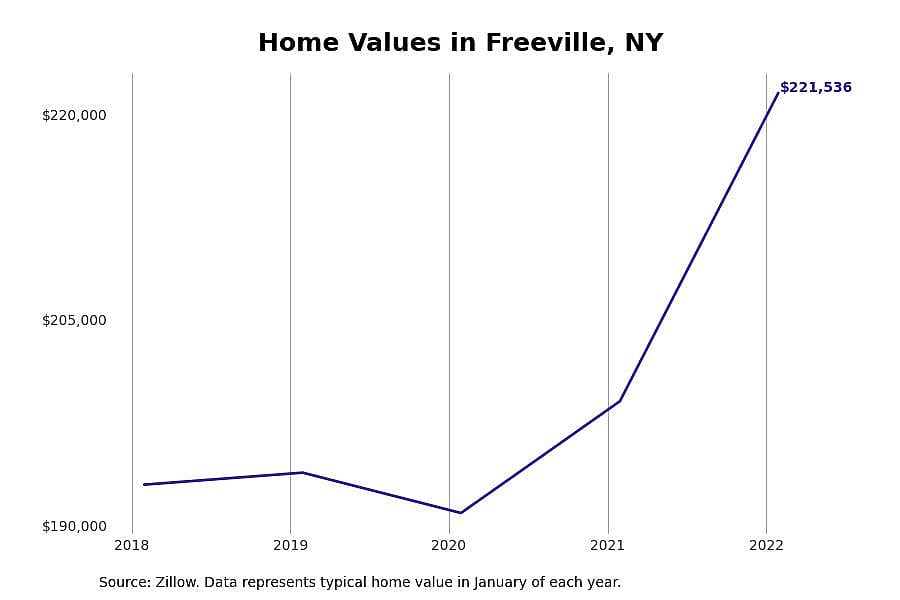 #3. Freeville, NY