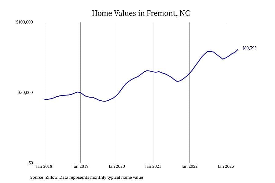 #7. Fremont, NC
