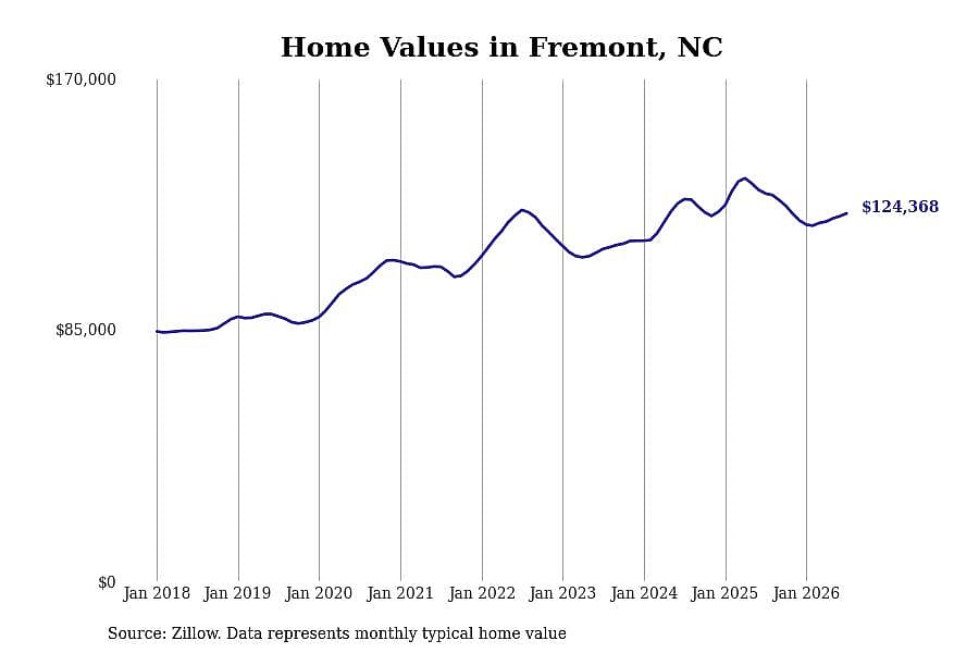 #6. Fremont, NC