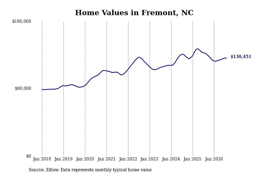 #6. Fremont, NC