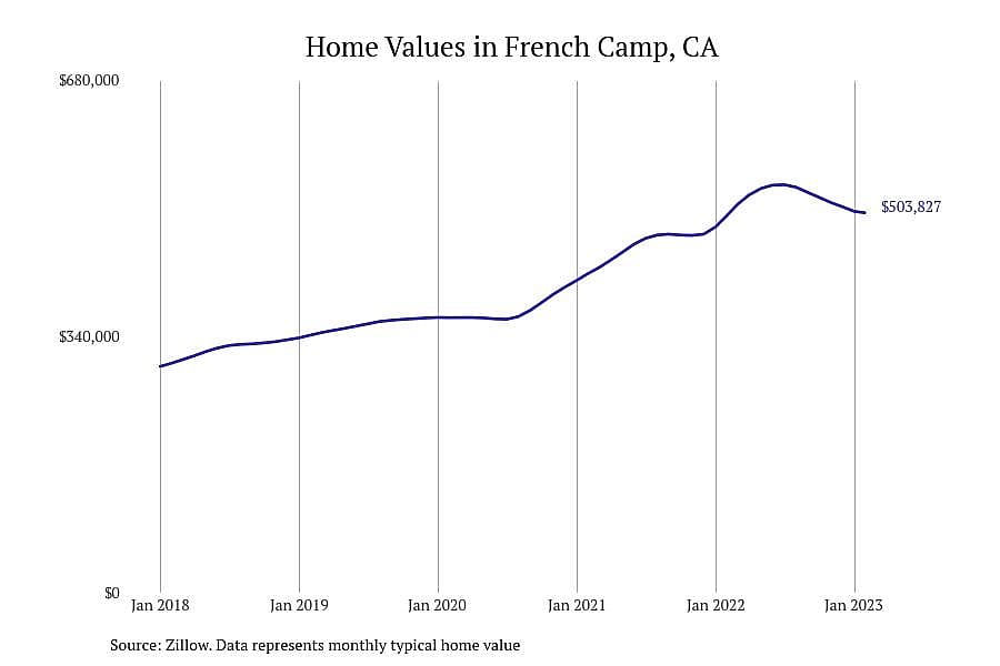 #11. French Camp, CA