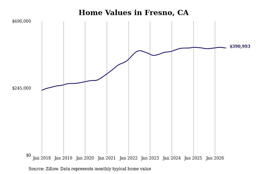 #13. Fresno, CA