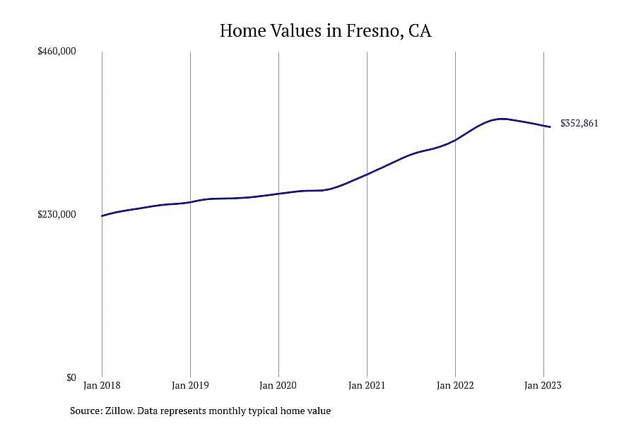 #11. Fresno, CA