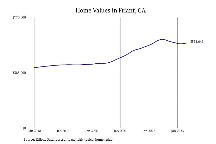 #6. Friant, CA