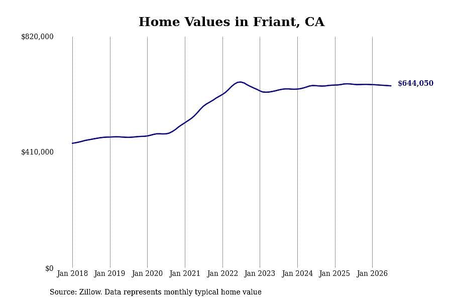 #7. Friant, CA