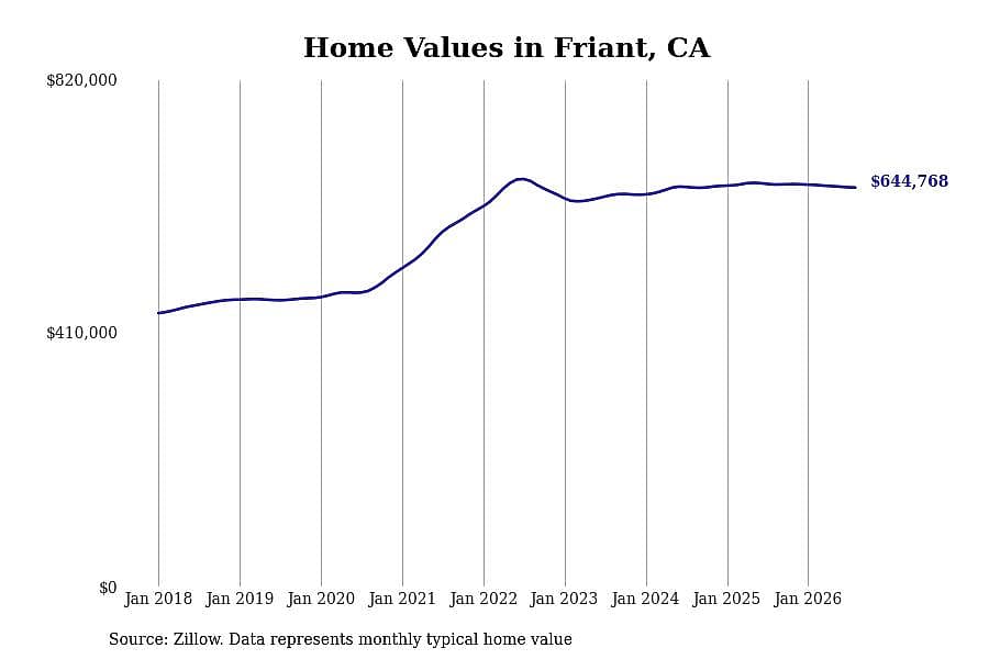 #1. Friant, CA