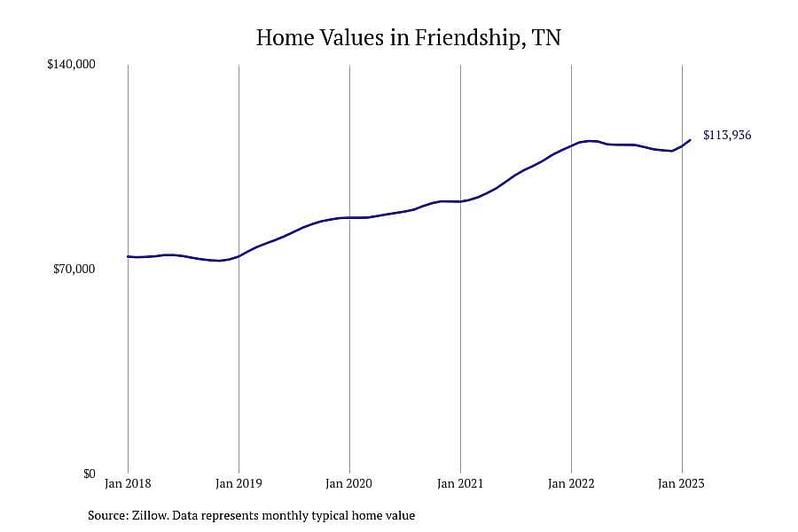 #16. Friendship, TN