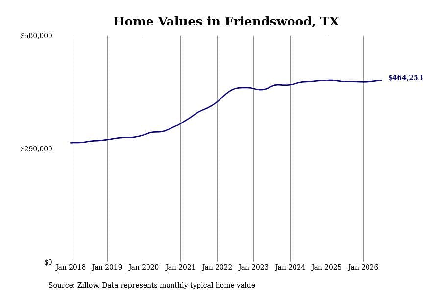 #9. Friendswood, TX