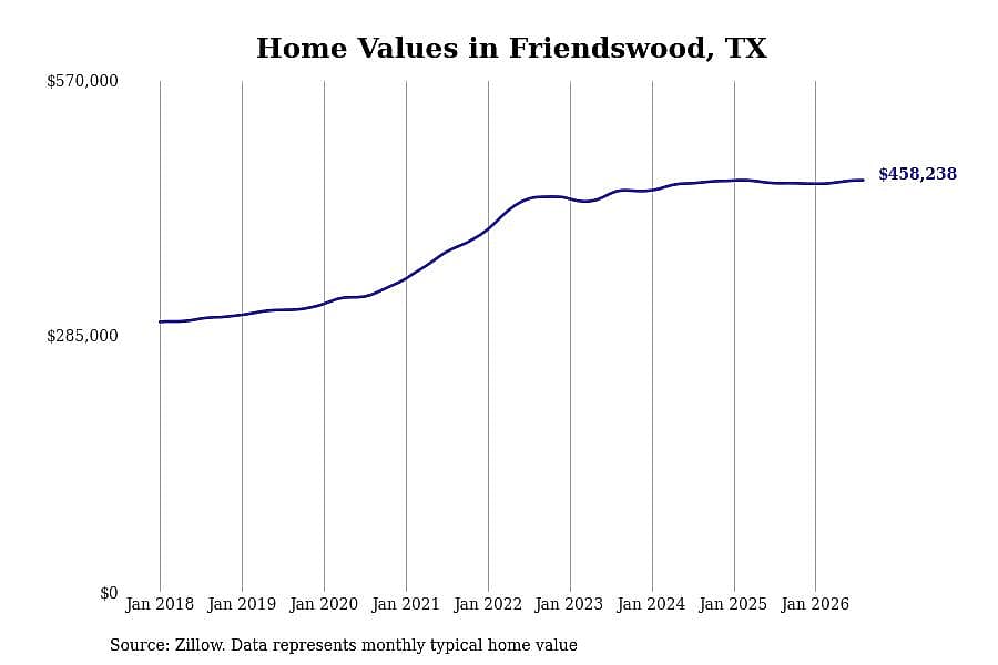 #23. Friendswood, TX