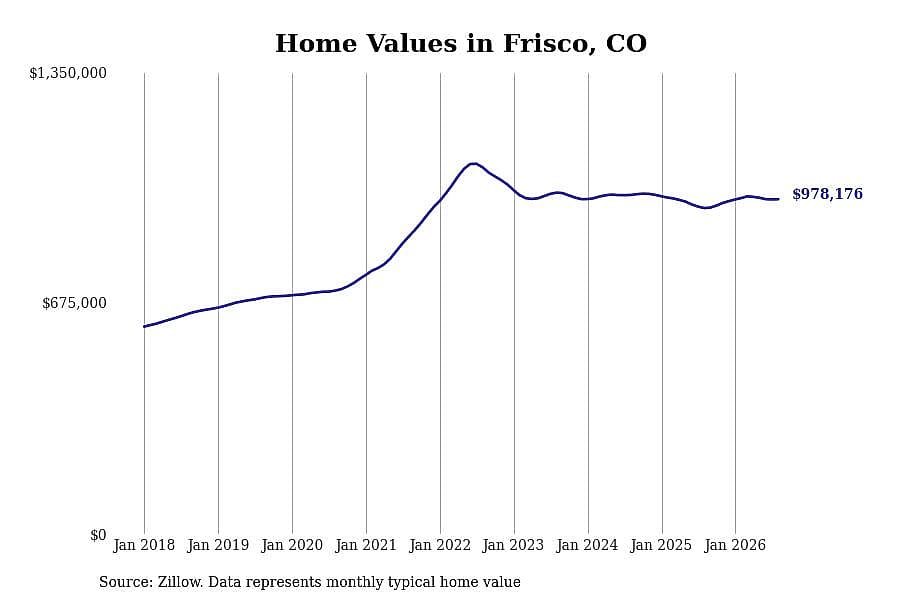 #23. Frisco