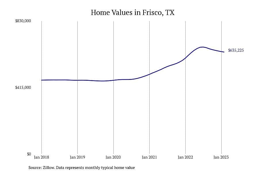 #18. Frisco, TX