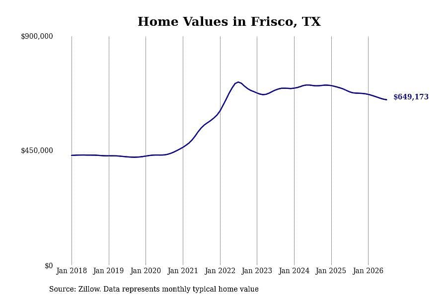 #19. Frisco, TX