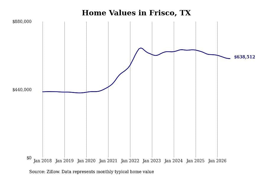 #19. Frisco, TX