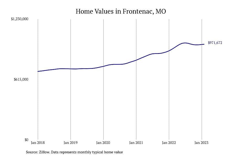 #3. Frontenac, MO