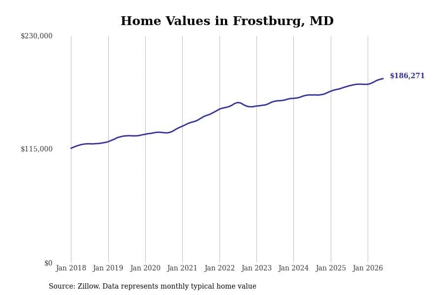 #10. Frostburg, MD