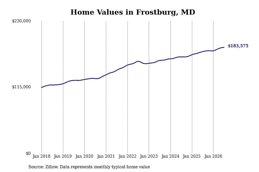 #7. Frostburg, MD