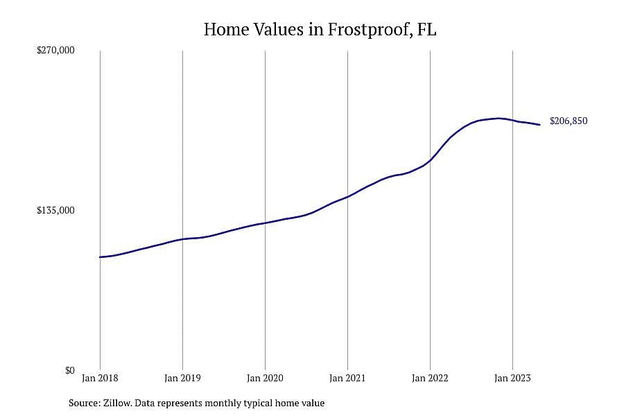 #10. Frostproof, FL