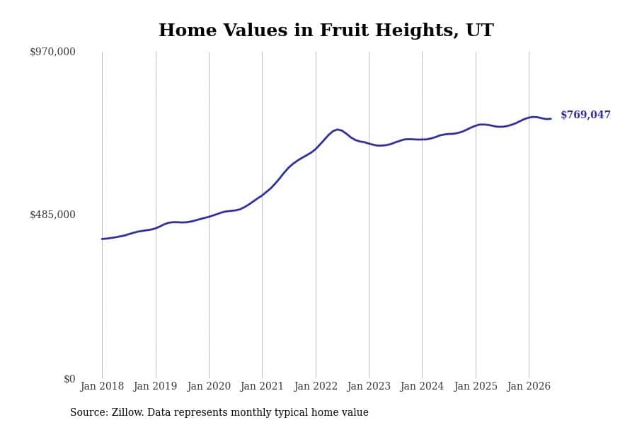 #4. Fruit Heights, UT