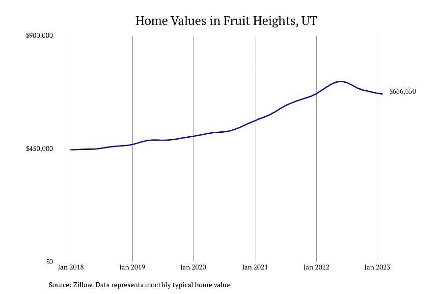 #1. Fruit Heights, UT