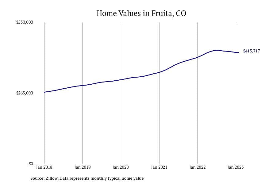 #6. Fruita, CO