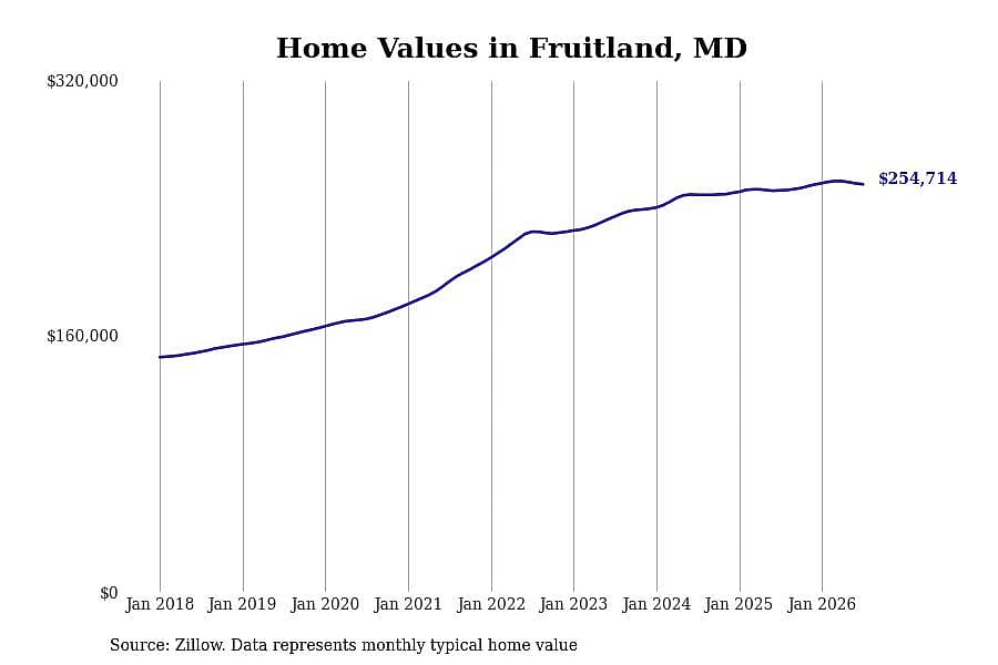 #29. Fruitland, MD