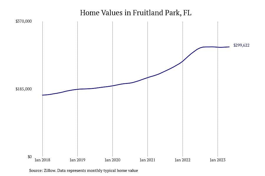#23. Fruitland Park, FL