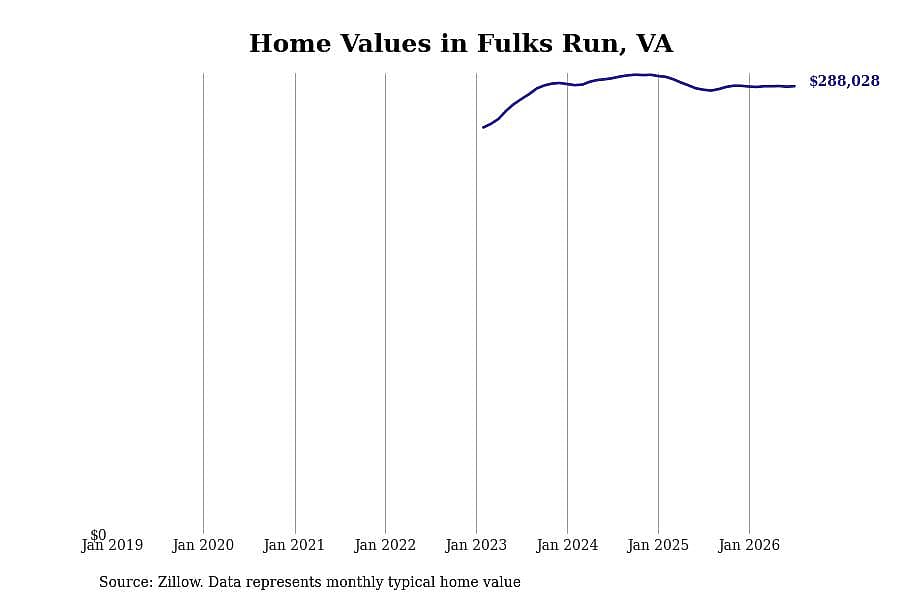 #15. Fulks Run, VA