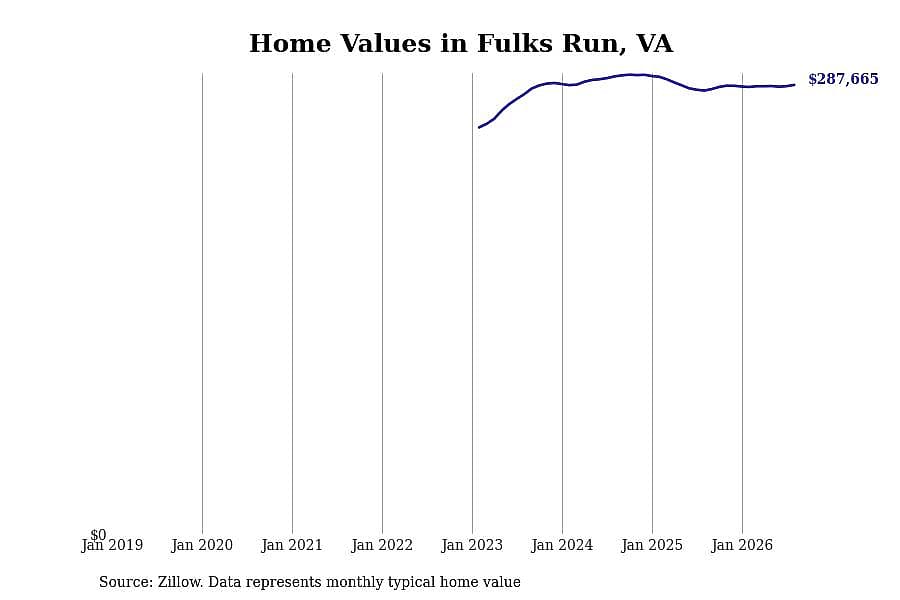 #14. Fulks Run, VA