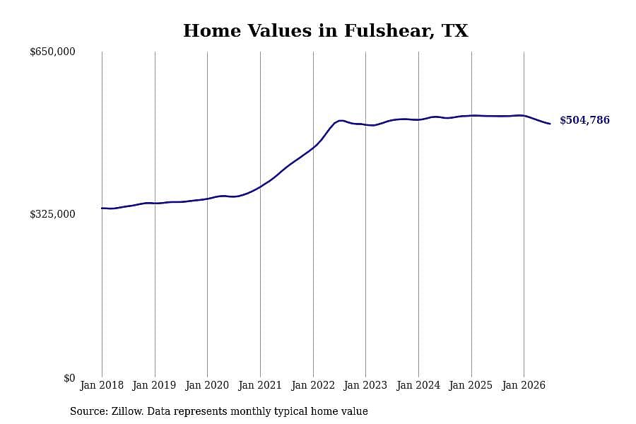 #8. Fulshear, TX