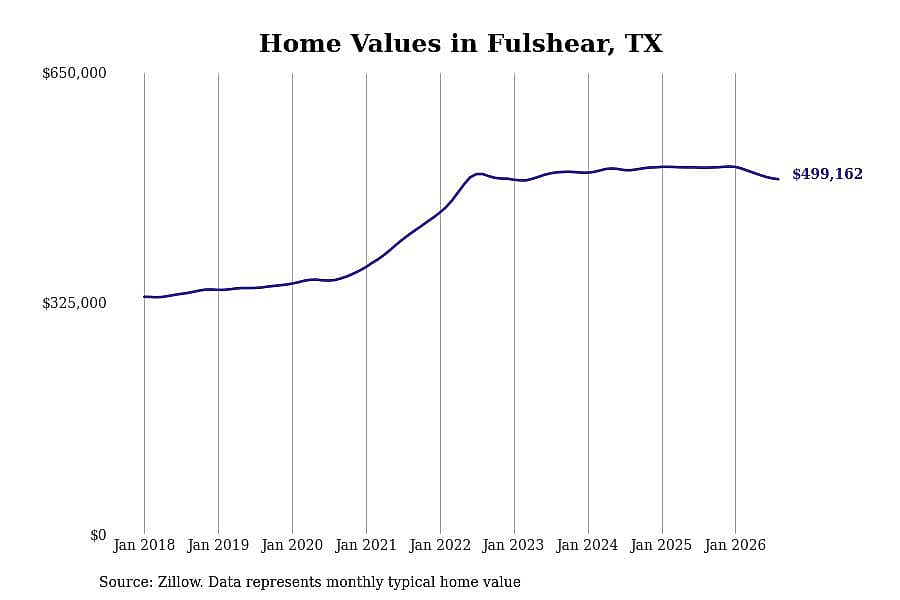 #8. Fulshear, TX