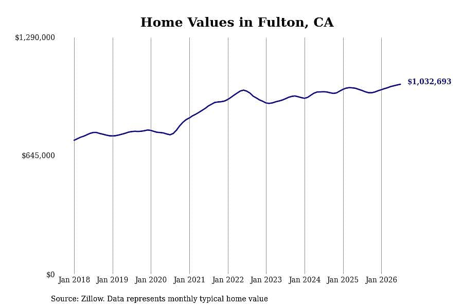 #10. Fulton, CA