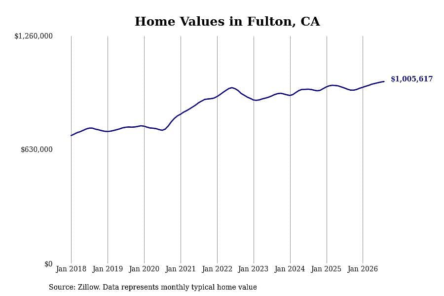 #10. Fulton, CA