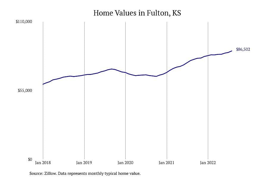 #4. Fulton, KS